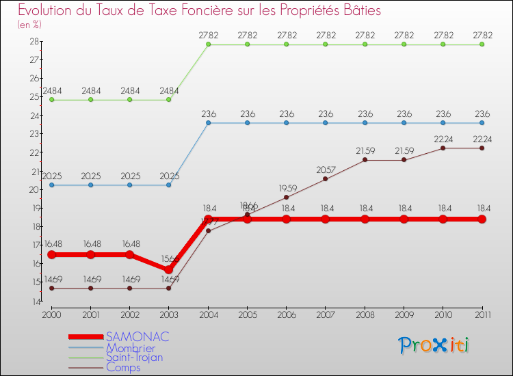 Evolution du taux de la taxe foncière sur le bati pour SAMONAC et les communes proches Comparaison des taux de taxe foncière sur le bati pour SAMONAC et les communes voisines