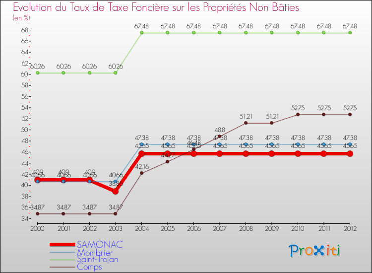 Evolution du taux de la taxe foncière sur les immeubles et terrains non batis pour SAMONAC et les communes proches de 2000 à 2012 Comparaison des taux de la taxe foncière sur les immeubles et terrains non batis pour SAMONAC et les communes voisines de 2000 à 2012