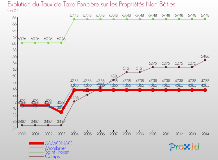 Evolution du taux de la taxe foncière sur les immeubles et terrains non batis pour SAMONAC et les communes proches de 2000 à 2014 Comparaison des taux de la taxe foncière sur les immeubles et terrains non batis pour SAMONAC et les communes voisines de 2000 à 2014