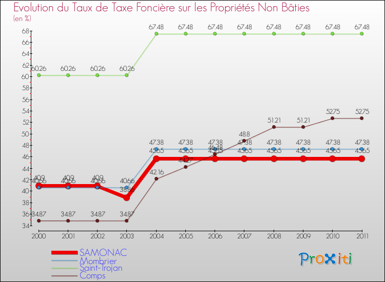 Evolution du taux de la taxe foncière sur les immeubles et terrains non batis pour SAMONAC et les communes proches Comparaison des taux de la taxe foncière sur les immeubles et terrains non batis pour SAMONAC et les communes voisines