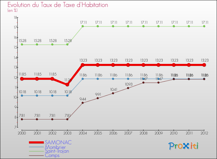 Evolution du taux de la taxe d'habitation pour SAMONAC et les communes proches Comparaison des taux de la taxe d'habitation pour SAMONAC et les communes voisines