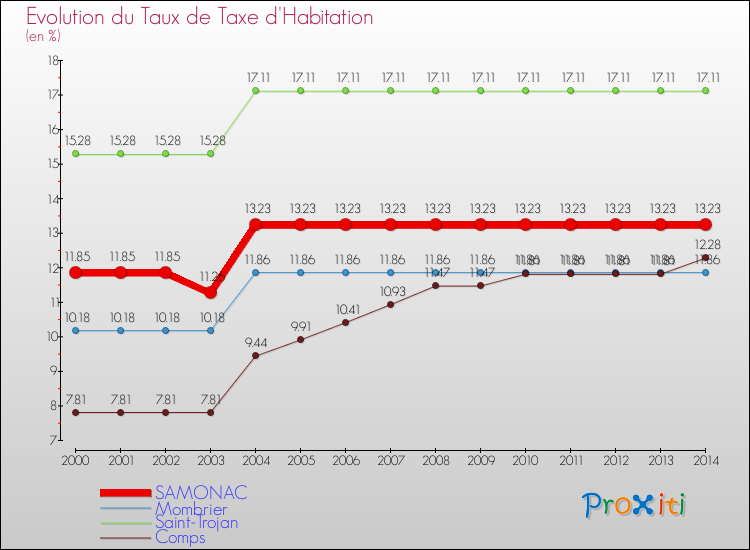 Evolution du taux de la taxe d'habitation pour SAMONAC et les communes proches de 2000 à 2014 Comparaison des taux de la taxe d'habitation pour SAMONAC et les communes voisines de 2000 à 2014
