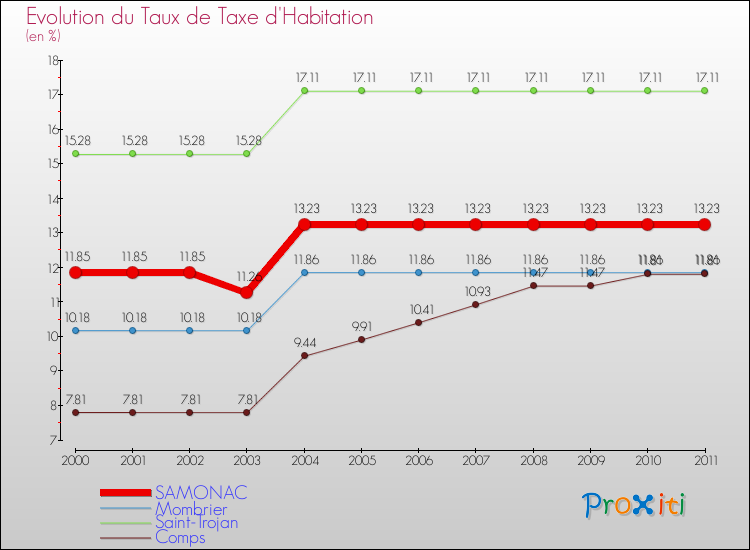 Evolution du taux de la taxe d'habitation pour SAMONAC et les communes proches Comparaison des taux de la taxe d'habitation pour SAMONAC et les communes voisines