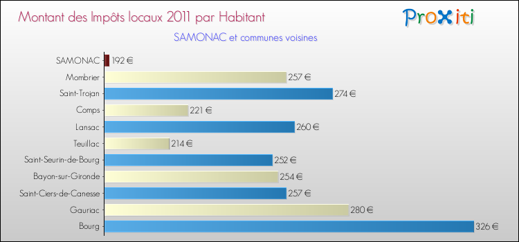 Montant des impôts locaux par Habitant pour SAMONAC et les communes proches Comparaison des impôts locaux par habitant pour SAMONAC et les communes voisines