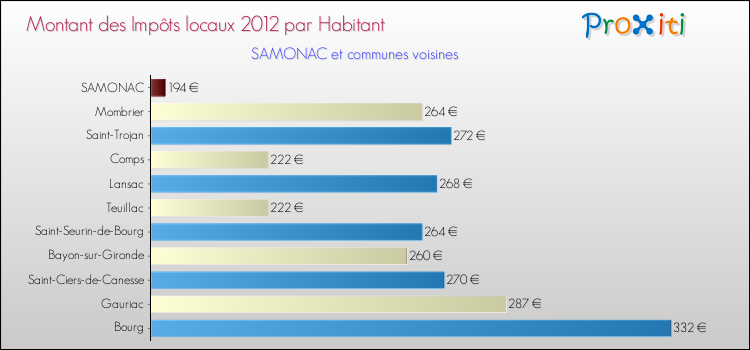 Montant des impôts locaux par Habitant pour SAMONAC et les communes proches Comparaison des impôts locaux par habitant pour SAMONAC et les communes voisines