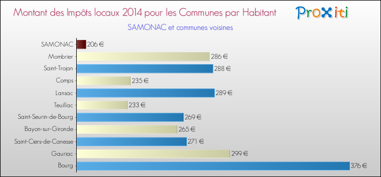 Montant des impôts locaux par Habitant pour SAMONAC et les communes proches en 2014 Comparaison des impôts locaux par habitant pour SAMONAC et les communes voisines en 2014