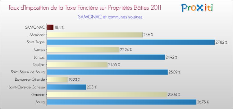 Taux d'imposition de la taxe foncière sur le bati 2011 pour SAMONAC et les communes proches Comparaison des taux d'imposition de la taxe foncière sur le bati 2011 pour SAMONAC et les communes voisines