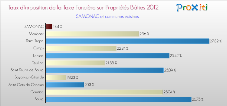 Taux d'imposition de la taxe foncière sur le bati 2012 pour SAMONAC et les communes proches Comparaison des taux d'imposition de la taxe foncière sur le bati 2012 pour SAMONAC et les communes voisines