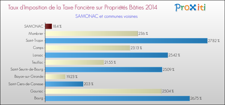 Taux d'imposition de la taxe foncière sur le bati 2014 pour SAMONAC et les communes proches Comparaison des taux d'imposition de la taxe foncière sur le bati 2014 pour SAMONAC et les communes voisines
