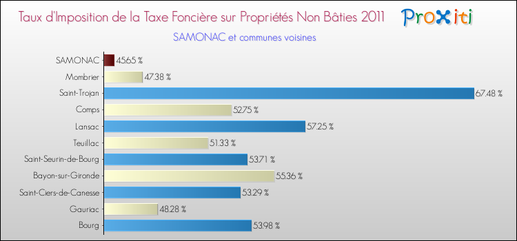 Taux d'imposition de la taxe foncière sur les immeubles et terrains non batis 2011 pour SAMONAC et les communes proches Comparaison des taux d'imposition de la taxe foncière sur les immeubles et terrains non batis 2011 pour SAMONAC et les communes voisines