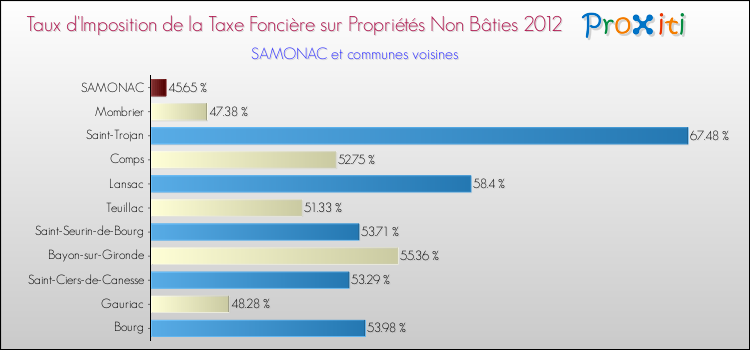 Taux d'imposition de la taxe foncière sur les immeubles et terrains non batis 2012 pour SAMONAC et les communes proches Comparaison des taux d'imposition de la taxe foncière sur les immeubles et terrains non batis 2012 pour SAMONAC et les communes voisines