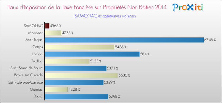 Taux d'imposition de la taxe foncière sur les immeubles et terrains non batis 2014 pour SAMONAC et les communes proches Comparaison des taux d'imposition de la taxe foncière sur les immeubles et terrains non batis 2014 pour SAMONAC et les communes voisines
