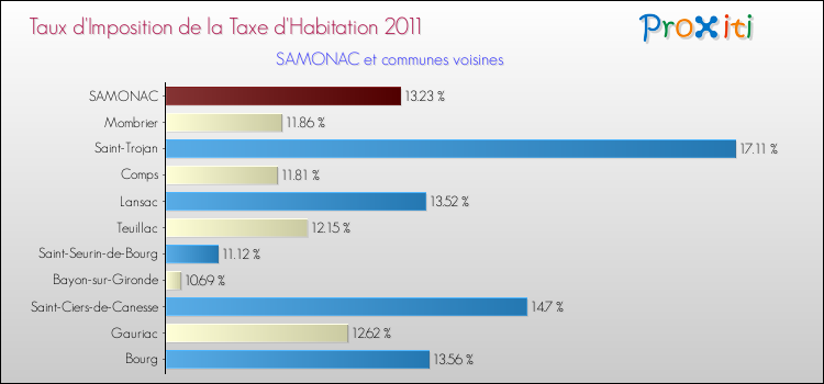 Taux d'imposition de la taxe d'habitation 2011 pour SAMONAC et les communes proches Comparaison des taux d'imposition de la taxe d'habitation 2011 pour SAMONAC et les communes voisines
