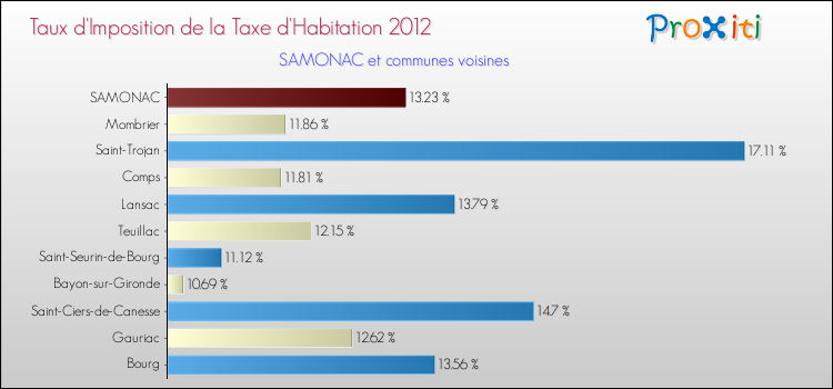 Taux d'imposition de la taxe d'habitation 2012 pour SAMONAC et les communes proches Comparaison des taux d'imposition de la taxe d'habitation 2012 pour SAMONAC et les communes voisines