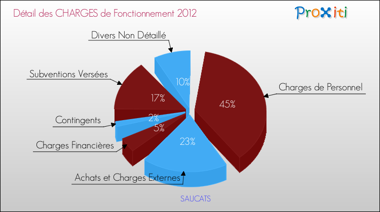 Décomposition des Charges de Fonctionnement 2012 de la commune de SAUCATS Charges de Fonctionnement 2012 pour la commune de SAUCATS