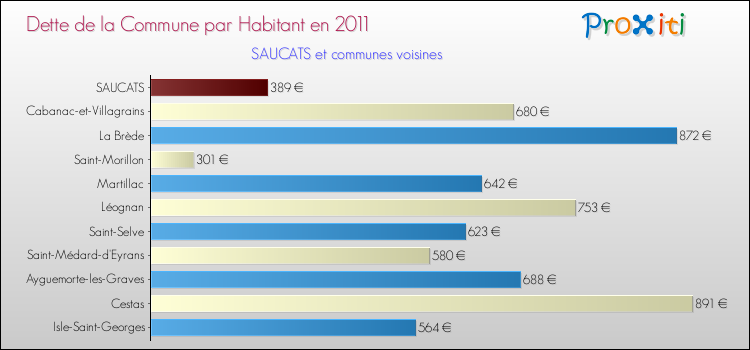 Dette par habitant de la commune en 2011 pour SAUCATS et les communes proches Comparaison de la dette par habitant de la commune en 2011 pour SAUCATS et les communes voisines