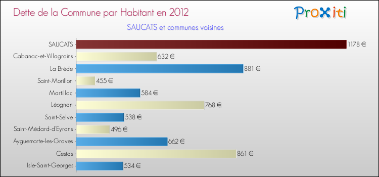 Dette par habitant de la commune en 2012 pour SAUCATS et les communes proches Comparaison de la dette par habitant de la commune en 2012 pour SAUCATS et les communes voisines