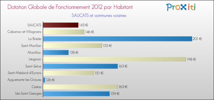 Montant des dotations globales de fonctionnement DGF par Habitant pour SAUCATS et les communes proches Comparaison des des dotations globales de fonctionnement DGF par habitant pour SAUCATS et les communes voisines