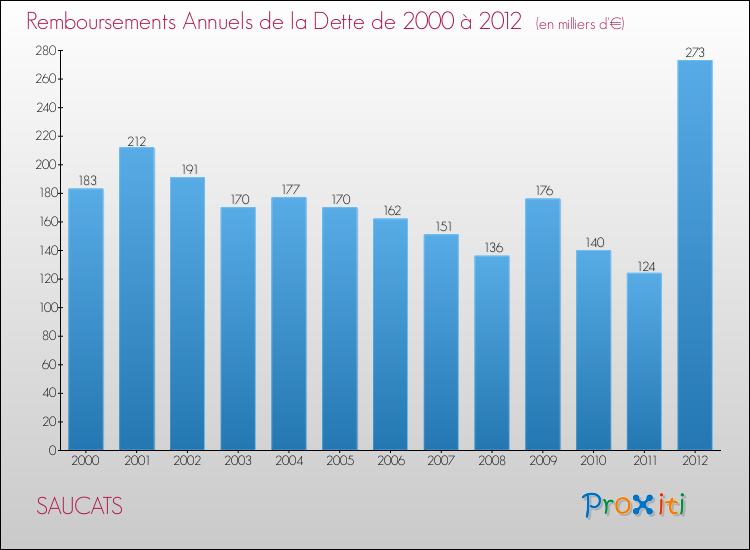 Evolution de l'annuité de la dette pour la commune de SAUCATS de 2000 à 2012 Annuités de la dette pour SAUCATS de 2000 à 2012