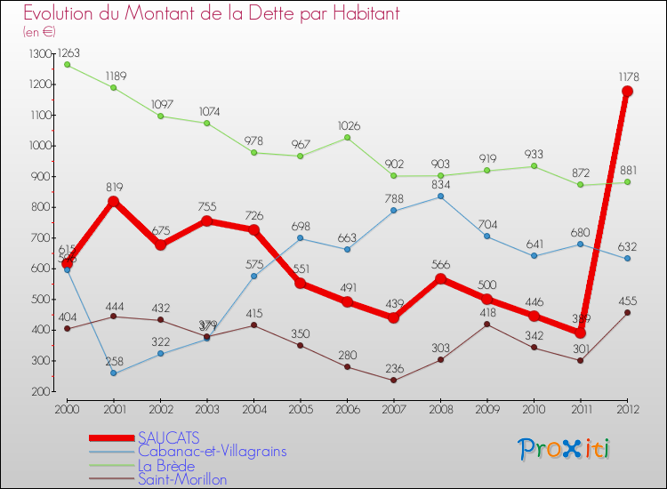 Evolution de la dette par habitant pour la commune de SAUCATS et les communes proches de 2000 à 2012 Comparaison de la dette par habitant pour SAUCATS et les communes voisines de 2000 à 2012