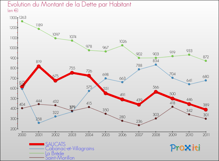 Evolution de la dette par habitant pour la commune de SAUCATS et les communes proches Comparaison de la dette par habitant pour SAUCATS et les communes voisines