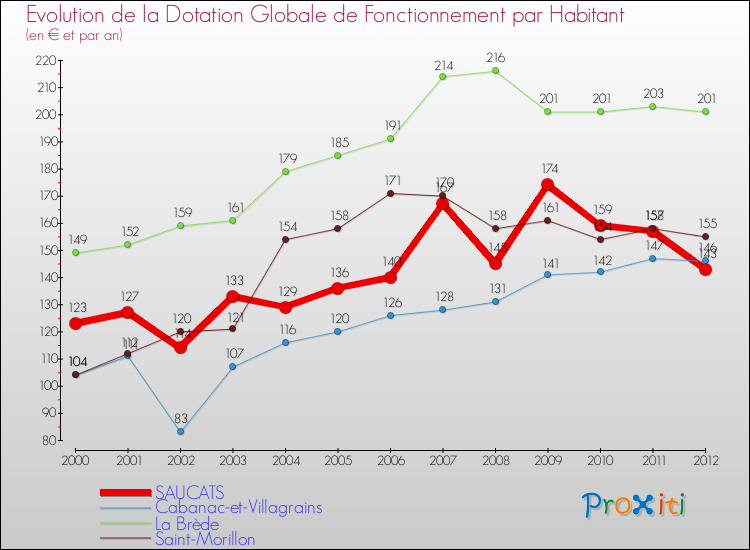 Evolution et montant de la dotation globale de fonctionnement par Habitant pour SAUCATS et les communes proches Comparaison des dotations globales de fonctionnement par habitant pour SAUCATS et les communes voisines