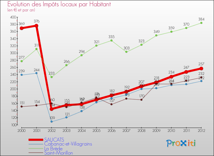 Evolution et montant des impôts locaux par Habitant pour SAUCATS et les communes proches Comparaison des impôts locaux par habitant pour SAUCATS et les communes voisines