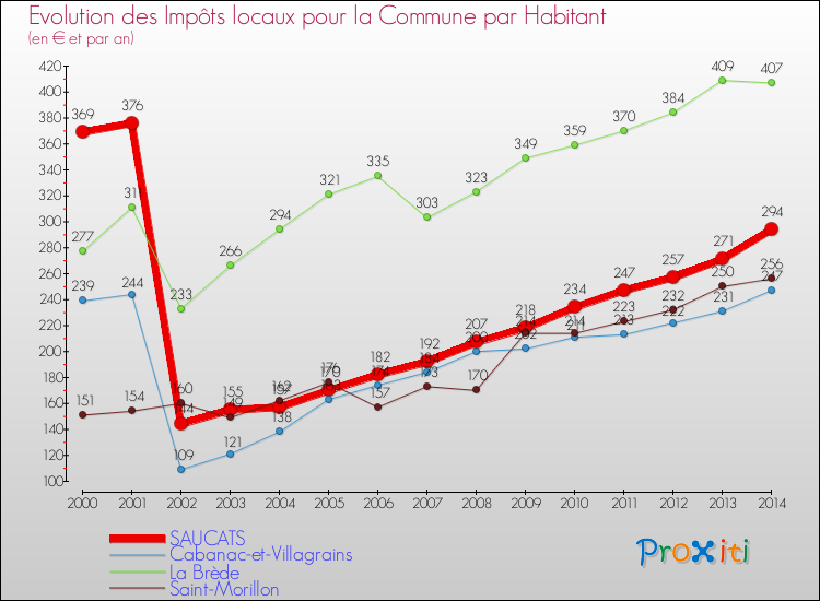 Evolution et montant des impôts locaux par Habitant pour SAUCATS et les communes proches de 2000 à 2014 Comparaison des impôts locaux par habitant pour SAUCATS et les communes voisines de 2000 à 2014