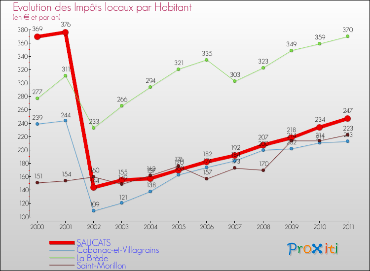 Evolution et montant des impôts locaux par Habitant pour SAUCATS et les communes proches Comparaison des impôts locaux par habitant pour SAUCATS et les communes voisines