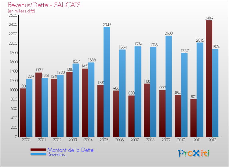 Evolution comparée de la dette et des revenus pour la commune de SAUCATS de 2000 à 2012 Comparaison de la dette et des revenus pour SAUCATS de 2000 à 2012