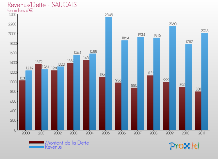 Evolution comparée de la dette et des revenus pour la commune de SAUCATS de 2000 à 2011 Comparaison de la dette et des revenus pour SAUCATS de 2000 à 2011
