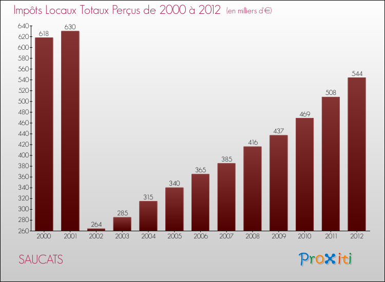 Evolution des Impôts Locaux pour la commune de SAUCATS de 2000 à 2012 Evolution des Impôts Locaux pour SAUCATS de 2000 à 2012