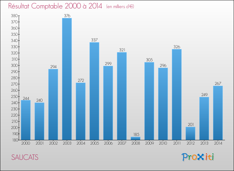 Evolution du résultat comptable pour la commune de SAUCATS de 2000 à 2014 Evolution du résultat comptable pour SAUCATS de 2000 à 2014