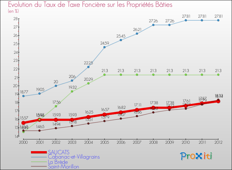 Evolution du taux de la taxe foncière sur le bati pour SAUCATS et les communes proches de 2000 à 2012 Comparaison des taux de taxe foncière sur le bati pour SAUCATS et les communes voisines de 2000 à 2012