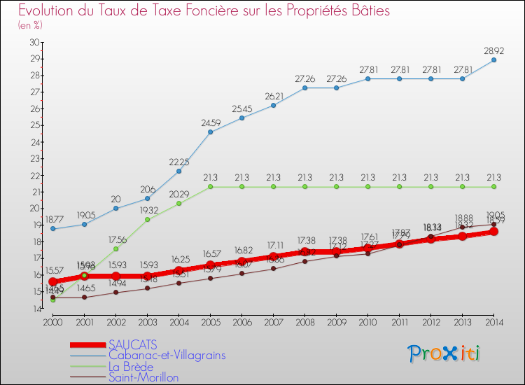 Evolution du taux de la taxe foncière sur le bati pour SAUCATS et les communes proches de 2000 à 2014 Comparaison des taux de taxe foncière sur le bati pour SAUCATS et les communes voisines de 2000 à 2014