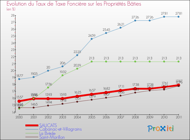 Evolution du taux de la taxe foncière sur le bati pour SAUCATS et les communes proches Comparaison des taux de taxe foncière sur le bati pour SAUCATS et les communes voisines