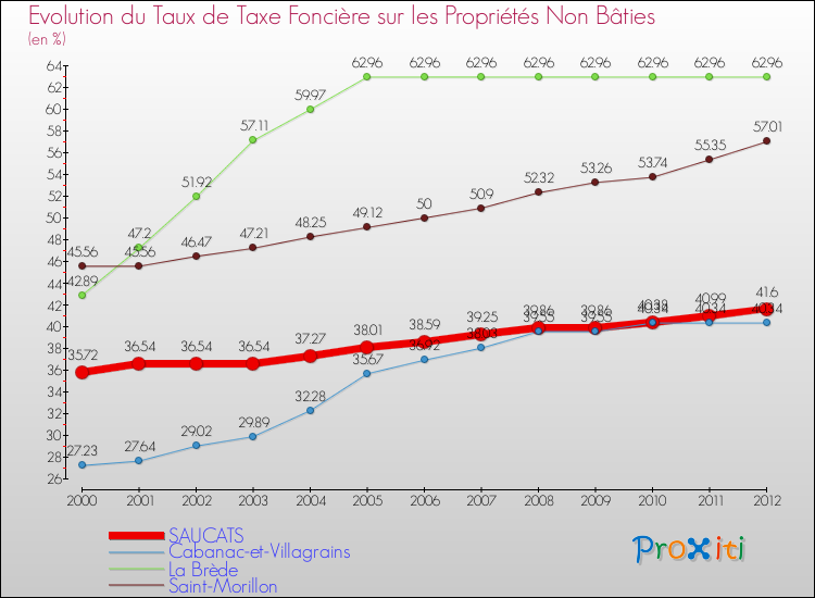 Evolution du taux de la taxe foncière sur les immeubles et terrains non batis pour SAUCATS et les communes proches de 2000 à 2012 Comparaison des taux de la taxe foncière sur les immeubles et terrains non batis pour SAUCATS et les communes voisines de 2000 à 2012