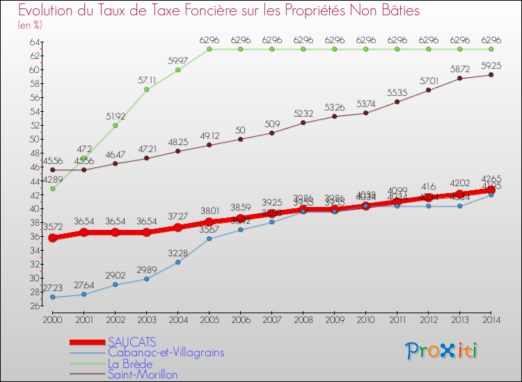 Evolution du taux de la taxe foncière sur les immeubles et terrains non batis pour SAUCATS et les communes proches de 2000 à 2014 Comparaison des taux de la taxe foncière sur les immeubles et terrains non batis pour SAUCATS et les communes voisines de 2000 à 2014