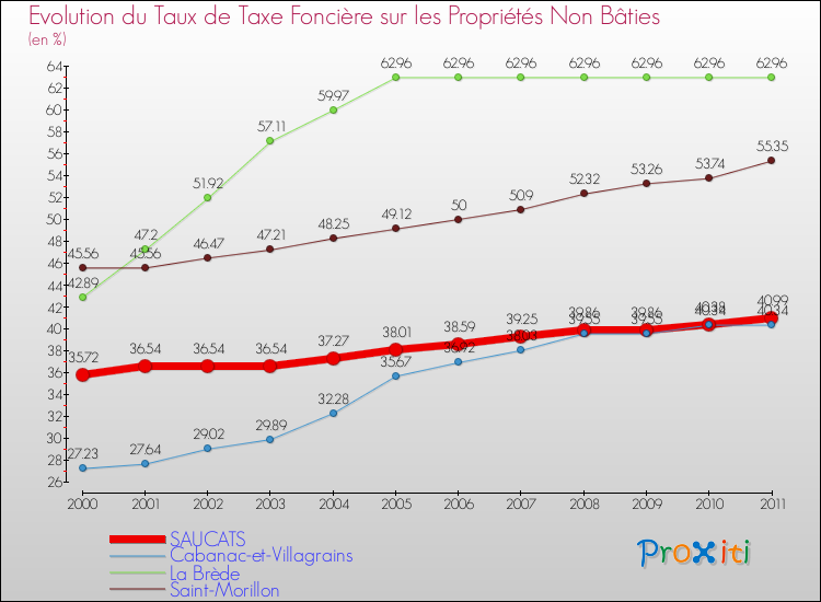 Evolution du taux de la taxe foncière sur les immeubles et terrains non batis pour SAUCATS et les communes proches Comparaison des taux de la taxe foncière sur les immeubles et terrains non batis pour SAUCATS et les communes voisines