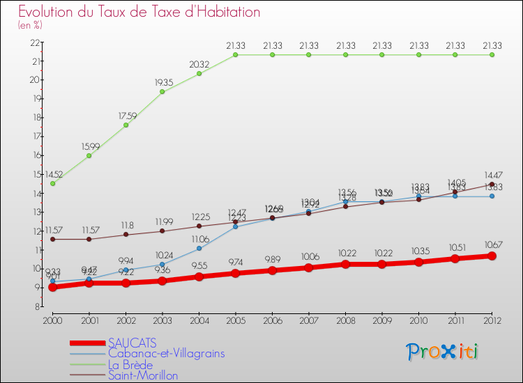 Evolution du taux de la taxe d'habitation pour SAUCATS et les communes proches Comparaison des taux de la taxe d'habitation pour SAUCATS et les communes voisines