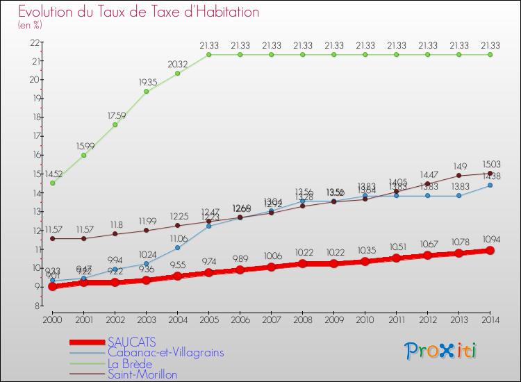 Evolution du taux de la taxe d'habitation pour SAUCATS et les communes proches de 2000 à 2014 Comparaison des taux de la taxe d'habitation pour SAUCATS et les communes voisines de 2000 à 2014