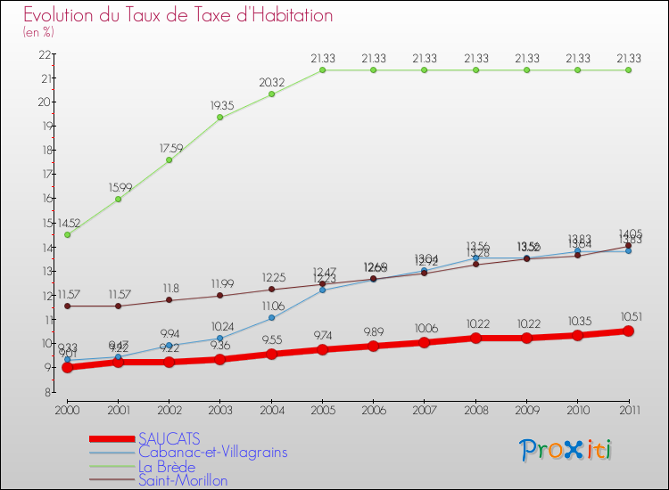 Evolution du taux de la taxe d'habitation pour SAUCATS et les communes proches Comparaison des taux de la taxe d'habitation pour SAUCATS et les communes voisines