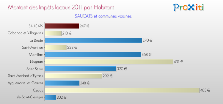 Montant des impôts locaux par Habitant pour SAUCATS et les communes proches Comparaison des impôts locaux par habitant pour SAUCATS et les communes voisines