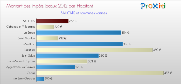 Montant des impôts locaux par Habitant pour SAUCATS et les communes proches Comparaison des impôts locaux par habitant pour SAUCATS et les communes voisines
