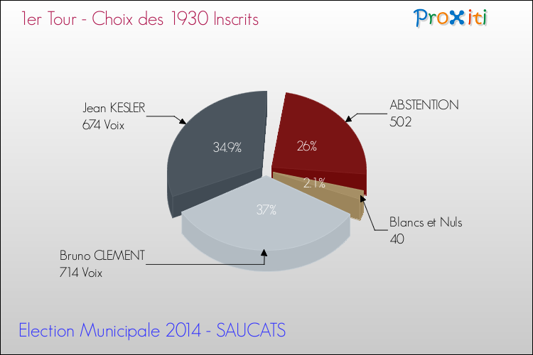 Résultats par rapport aux inscrits au 1er Tour des Elections Municipales 2014 de la commune de SAUCATS Elections Municipales 2014 - Résultats par rapport aux inscrits au 1er Tour pour la commune de SAUCATS