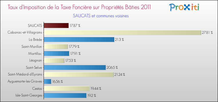 Taux d'imposition de la taxe foncière sur le bati 2011 pour SAUCATS et les communes proches Comparaison des taux d'imposition de la taxe foncière sur le bati 2011 pour SAUCATS et les communes voisines