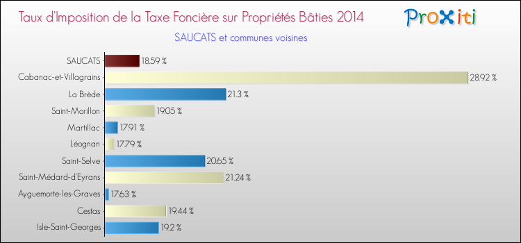 Taux d'imposition de la taxe foncière sur le bati 2014 pour SAUCATS et les communes proches Comparaison des taux d'imposition de la taxe foncière sur le bati 2014 pour SAUCATS et les communes voisines