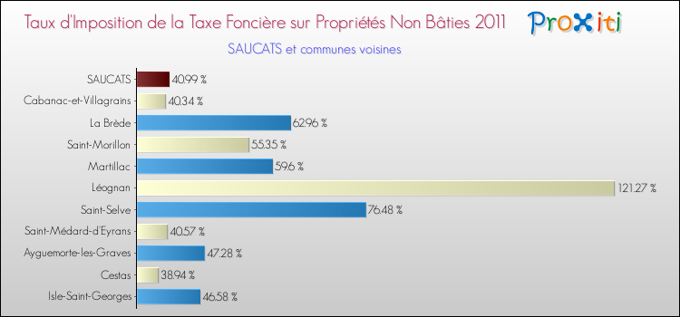 Taux d'imposition de la taxe foncière sur les immeubles et terrains non batis 2011 pour SAUCATS et les communes proches Comparaison des taux d'imposition de la taxe foncière sur les immeubles et terrains non batis 2011 pour SAUCATS et les communes voisines