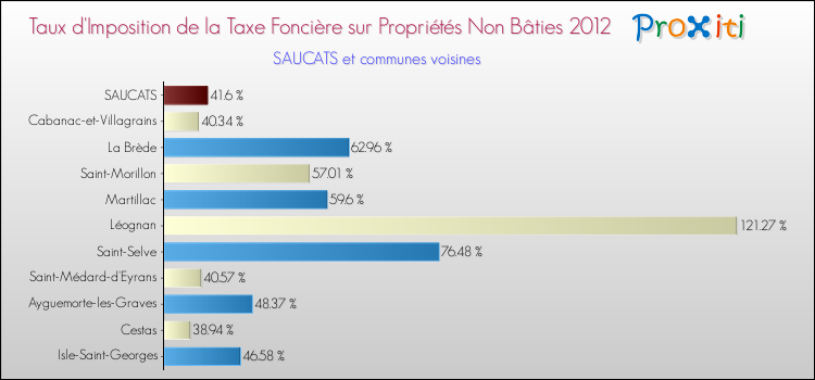 Taux d'imposition de la taxe foncière sur les immeubles et terrains non batis 2012 pour SAUCATS et les communes proches Comparaison des taux d'imposition de la taxe foncière sur les immeubles et terrains non batis 2012 pour SAUCATS et les communes voisines