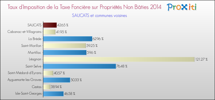 Taux d'imposition de la taxe foncière sur les immeubles et terrains non batis 2014 pour SAUCATS et les communes proches Comparaison des taux d'imposition de la taxe foncière sur les immeubles et terrains non batis 2014 pour SAUCATS et les communes voisines